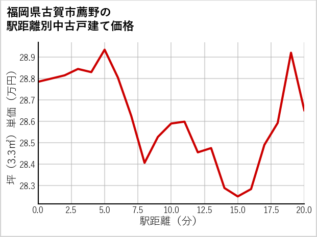 福岡県古賀市薦野の徒歩距離別の中古戸建て坪単価