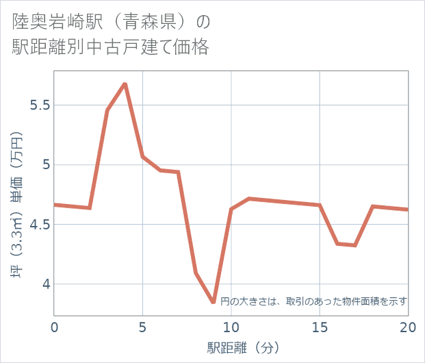 陸奥岩崎駅(青森県)の徒歩距離別の中古戸建て坪単価