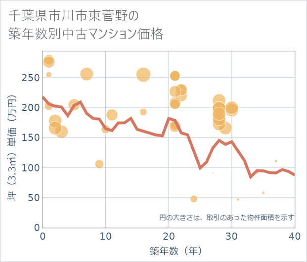 千葉県市川市東菅野の築年数別の中古マンション坪単価