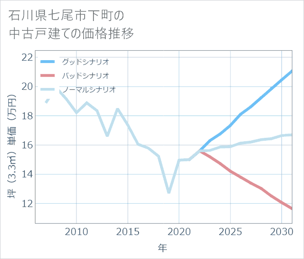 石川県七尾市下町の中古戸建て価格推移
