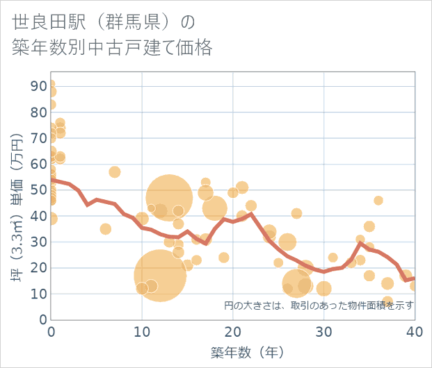 世良田駅(群馬県)の築年数別の中古戸建て坪単価