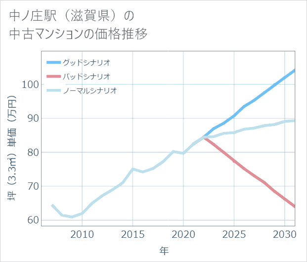 中ノ庄駅(滋賀県)の中古マンション価格推移