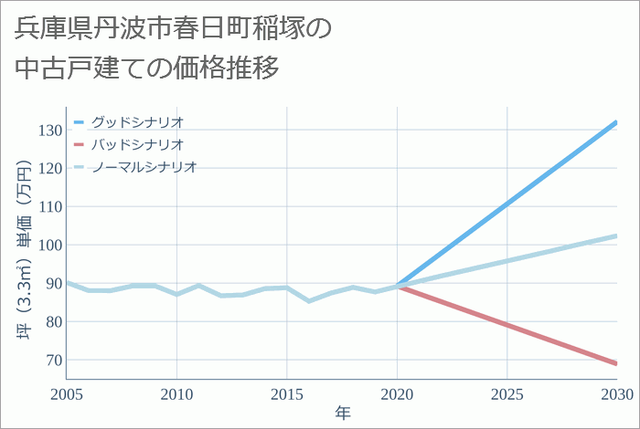 兵庫県丹波市春日町稲塚の中古戸建て価格推移