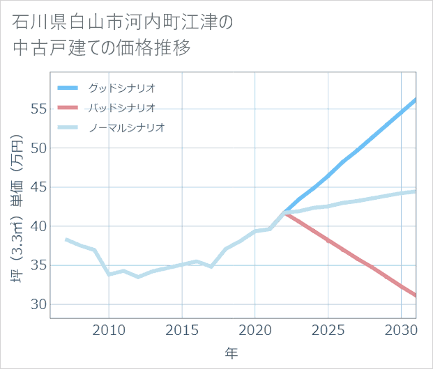 石川県白山市河内町江津の中古戸建て価格推移