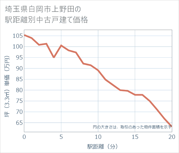 埼玉県白岡市上野田の徒歩距離別の中古戸建て坪単価