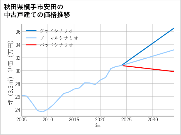 秋田県横手市安田の中古戸建て価格推移