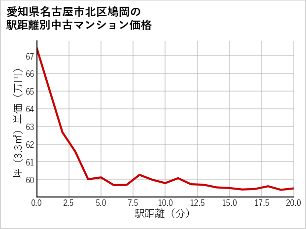 愛知県名古屋市北区鳩岡の徒歩距離別の中古マンション坪単価