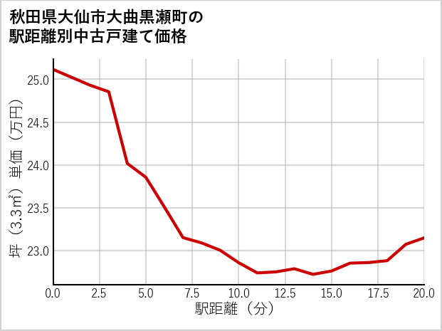 秋田県大仙市大曲黒瀬町の徒歩距離別の中古戸建て坪単価