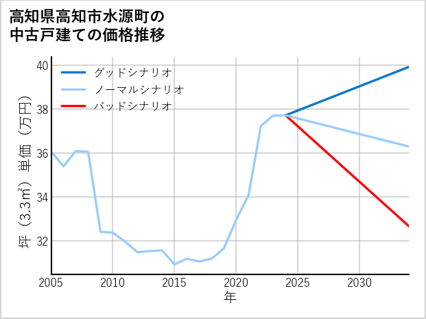高知県高知市水源町の中古戸建て価格推移