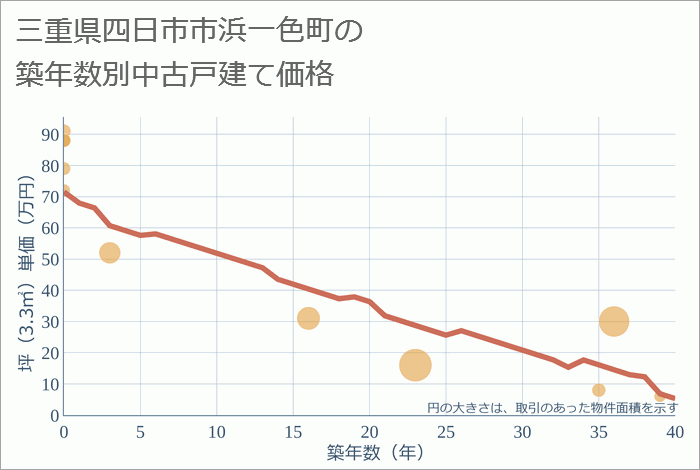 三重県四日市市浜一色町の築年数別の中古戸建て坪単価