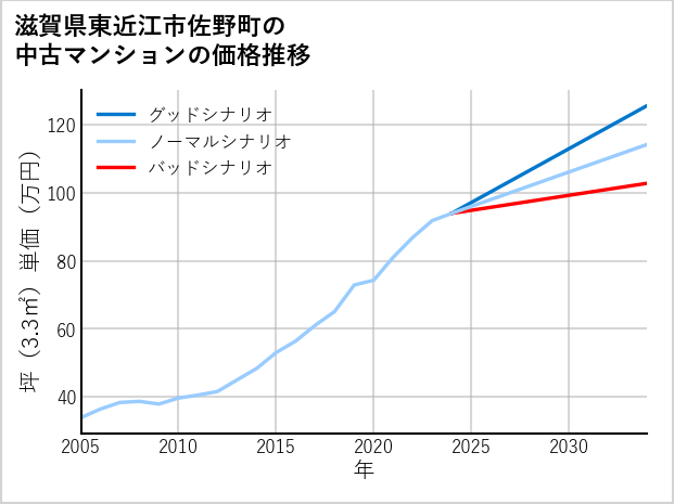 滋賀県東近江市佐野町の中古マンション価格推移