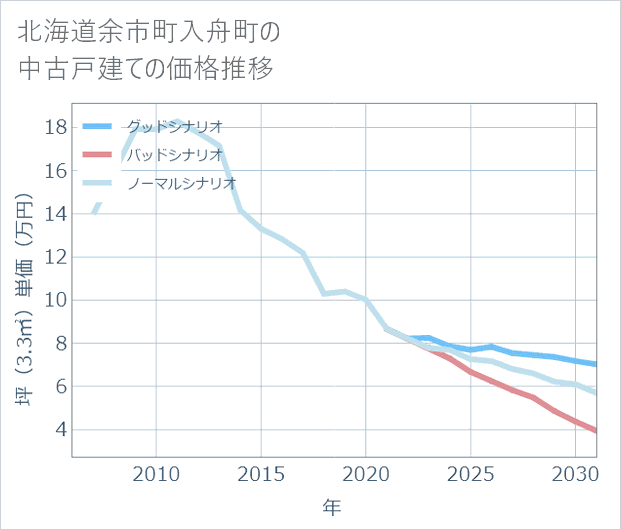 北海道余市町入舟町の中古戸建て価格推移