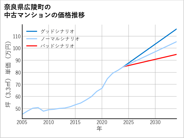 奈良県広陵町の中古マンション価格推移