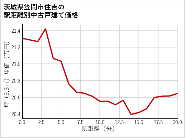 茨城県笠間市住吉の徒歩距離別の中古戸建て坪単価