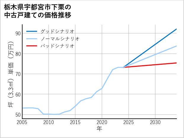 栃木県宇都宮市下栗の中古戸建て価格推移
