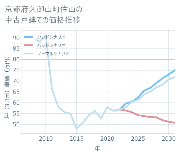 京都府久御山町佐山の中古戸建て価格推移