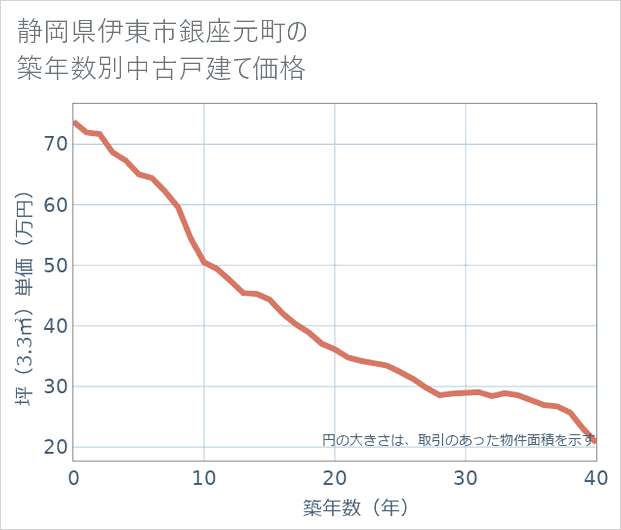 静岡県伊東市銀座元町の築年数別の中古戸建て坪単価
