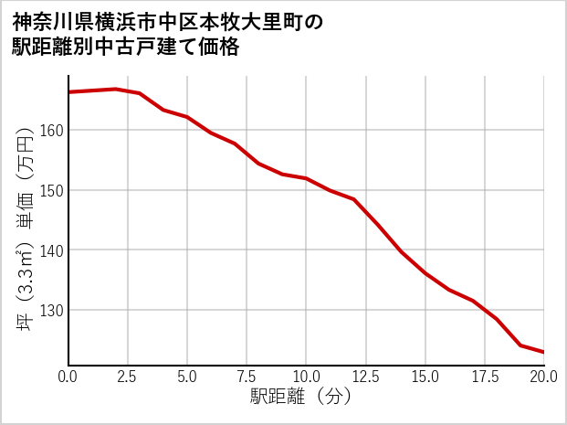 神奈川県横浜市中区本牧大里町の徒歩距離別の中古戸建て坪単価