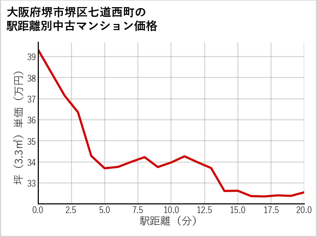 大阪府堺市堺区七道西町の徒歩距離別の中古マンション坪単価
