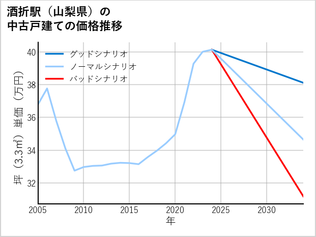 酒折駅（山梨県）の中古戸建て価格推移