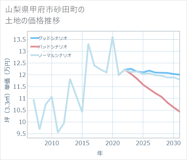 山梨県甲府市砂田町の土地価格推移