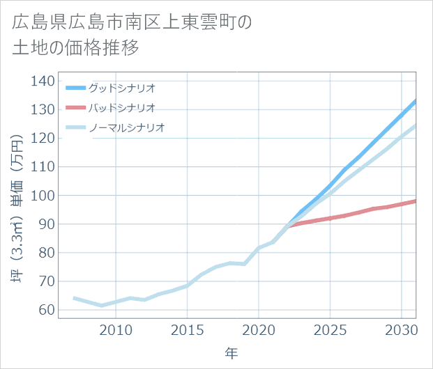 広島県広島市南区上東雲町の土地価格推移