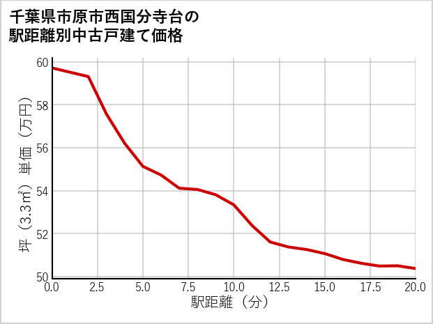 千葉県市原市西国分寺台の徒歩距離別の中古戸建て坪単価