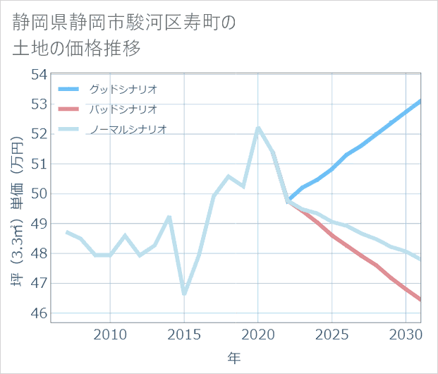 静岡県静岡市駿河区寿町の土地価格推移