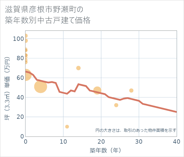 滋賀県彦根市野瀬町の築年数別の中古戸建て坪単価
