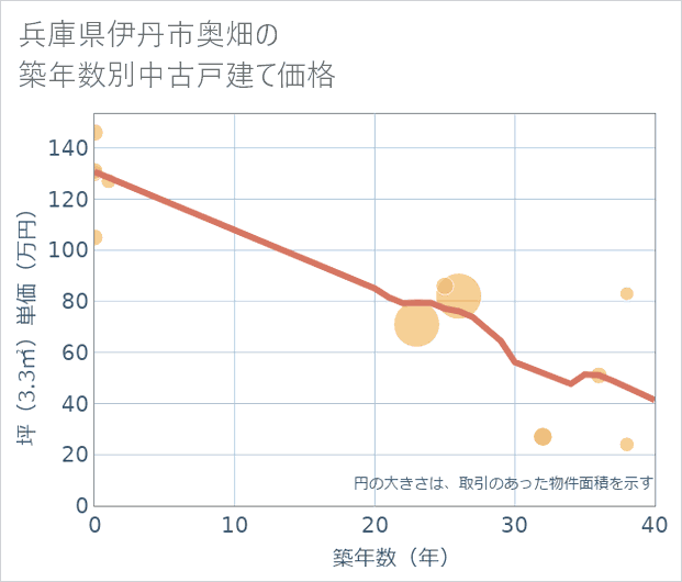 兵庫県伊丹市奥畑の築年数別の中古戸建て坪単価