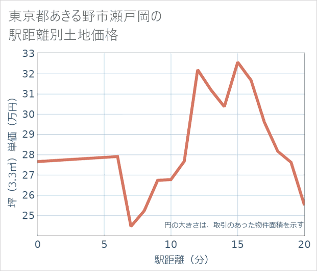 東京都あきる野市瀬戸岡の徒歩距離別の土地坪単価