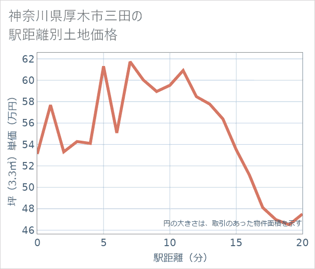 神奈川県厚木市三田の徒歩距離別の土地坪単価