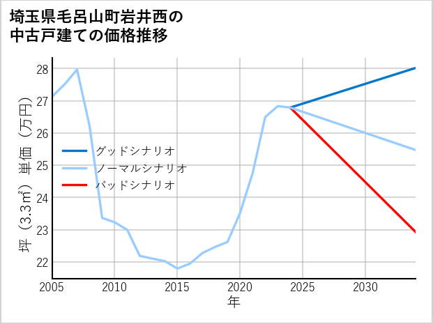 埼玉県毛呂山町岩井西の中古戸建て価格推移