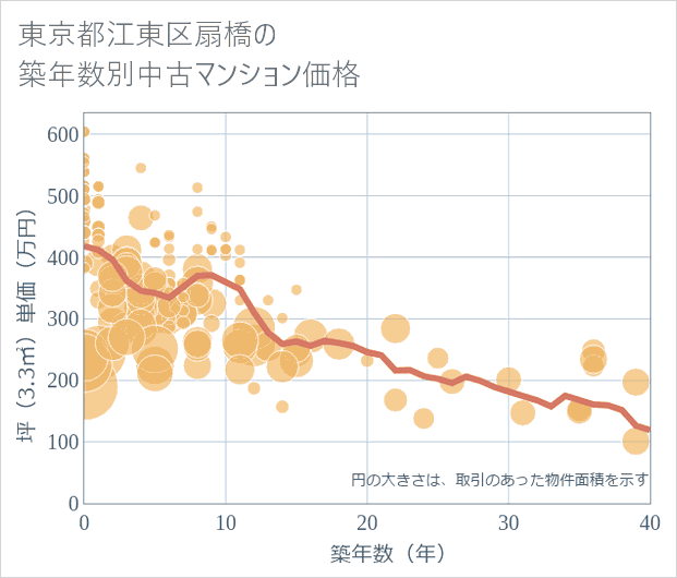 東京都江東区扇橋の築年数別の中古マンション坪単価