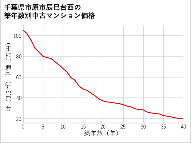 千葉県市原市辰巳台西の築年数別の中古マンション坪単価