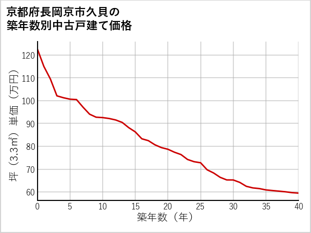 京都府長岡京市久貝の築年数別の中古戸建て坪単価