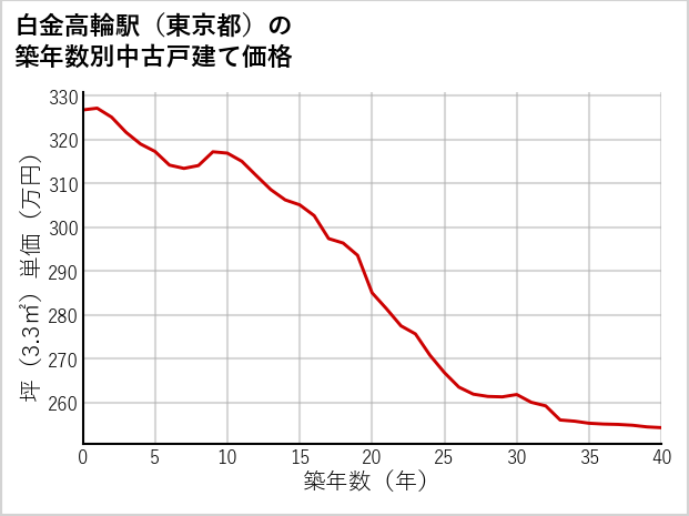 白金高輪駅（東京都）の築年数別の中古戸建て坪単価