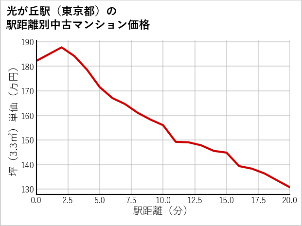 光が丘駅（東京都）の徒歩距離別の中古マンション坪単価