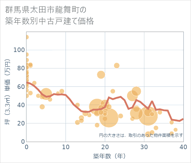 群馬県太田市龍舞町の築年数別の中古戸建て坪単価