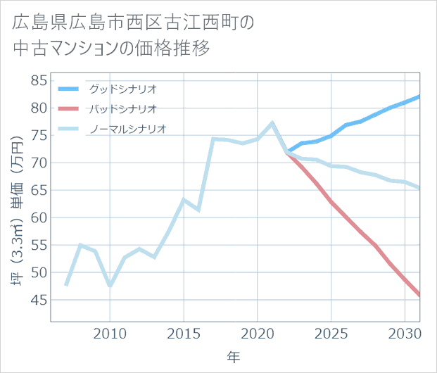 広島県広島市西区古江西町の中古マンション価格推移