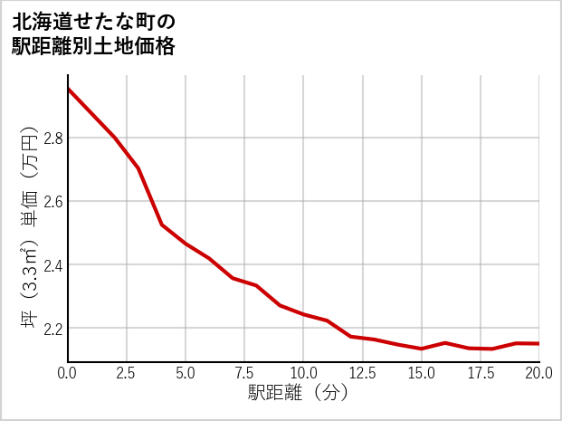 北海道せたな町の徒歩距離別の土地坪単価
