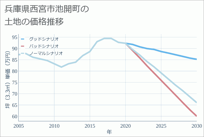 兵庫県西宮市池開町の土地価格推移