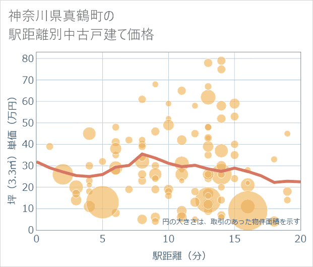 神奈川県真鶴町の徒歩距離別の中古戸建て坪単価