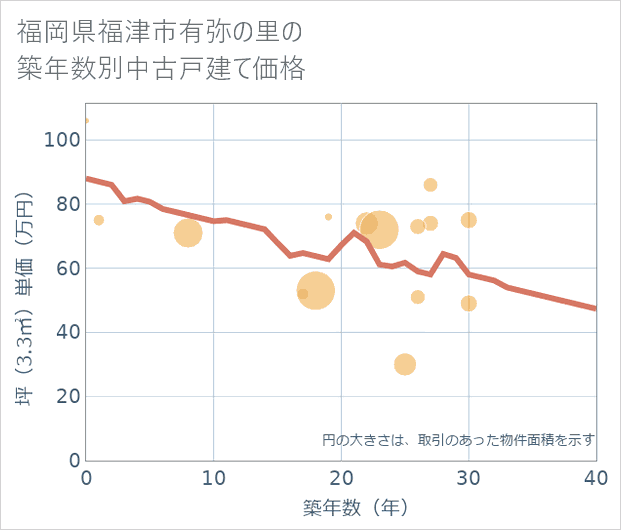 福岡県福津市有弥の里の築年数別の中古戸建て坪単価