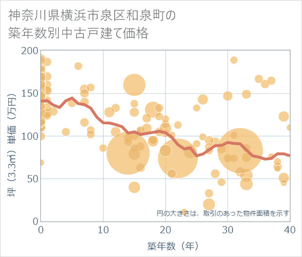 神奈川県横浜市泉区和泉町の築年数別の中古戸建て坪単価