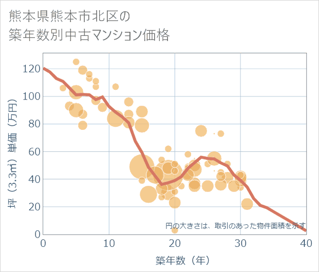 熊本県熊本市北区の築年数別の中古マンション坪単価