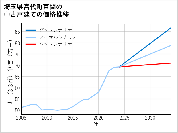 埼玉県宮代町百間の中古戸建て価格推移