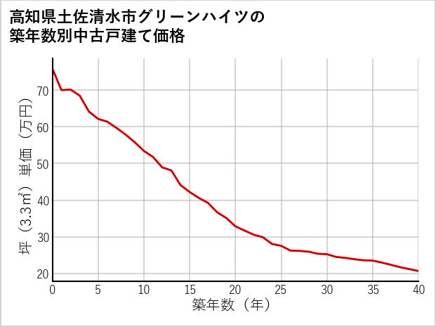 高知県土佐清水市グリーンハイツの築年数別の中古戸建て坪単価