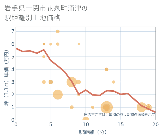 岩手県一関市花泉町涌津の徒歩距離別の土地坪単価