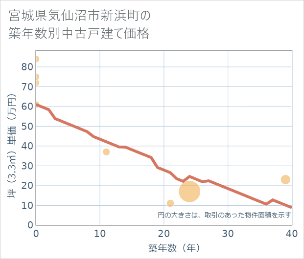 宮城県気仙沼市新浜町の築年数別の中古戸建て坪単価